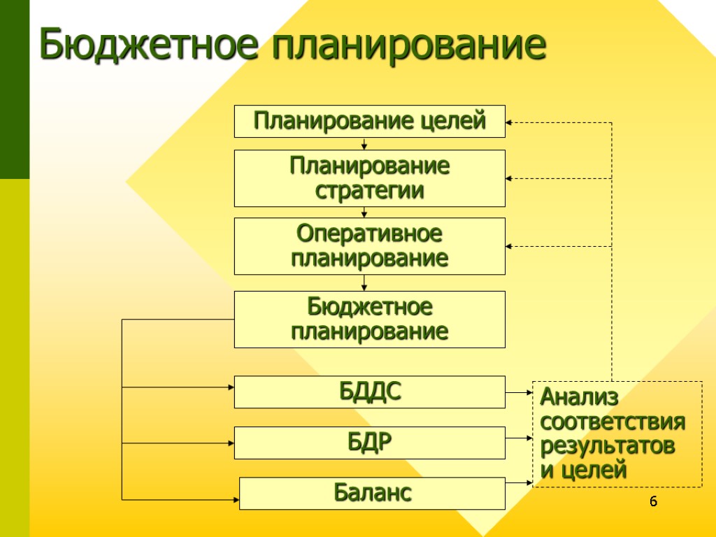 6 Бюджетное планирование Планирование целей Планирование стратегии Оперативное планирование Бюджетное планирование БДДС БДР Баланс